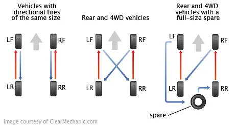Tire Rotation